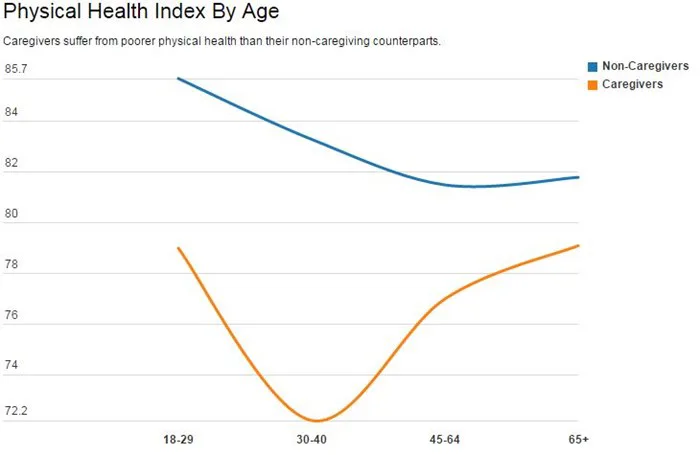 Physical Health Index by Age Physical Health Index by Age